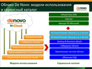 Облако De Novo: модели использования
и сервисный каталог
Virtual Cisco ASA
Internet
Аренда ПО Microsoft

H-Cloud

HV-based Disaster Recovery as a Service
Резервный ЦОД
Гибридное облако
Продуктивная инфраструктура
Среда разработки и тестирования

Репозитарий резервных копий
Модели использования

OS-based Disaster Recovery as a Service
Backup & Recovery (BaaS)
Гибридное облако
Виртуальное частное облако

Облачная СХД
Сервисный каталог

 