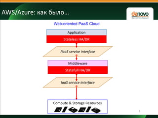 AWS/Azure: как было…
Web-oriented PaaS Cloud
Application

Stateless HA/DR
PaaS service interface
Middleware
Statefull HA/DR
IaaS service interface

Compute & Storage Resources
5

 