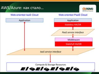 AWS/Azure: как стало…
Web-oriented IaaS Cloud

Web-oriented PaaS Cloud

Application

Application

Stateless HA/DR
PaaS service interface
Middleware
Statefull HA/DR
IaaS service interface

Compute & Storage Resources
6

 