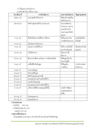 7.2 ขั้นตอนการดําเนินการ
ภาคเรียนที่ 2ปการศึกษา 2556
วัน เดือน ป
การดําเนินการ
20พ.ย. 56
รวมกลุมจัดทําโครงงาน
28 พ.ย.56

จัดทํากลุมสวนตัวใน Facebook

2 ธ.ค. 56

ตั้งหัวขอโครงงานที่ตองการศึกษา

4 ธ.ค. 56
9 ธ.ค. 56

เขียนโครงรางโครงงาน
เสนออาจารยที่ปรึกษา

16 ธ.ค. 56

แกไขโครงราง

23 ธ.ค. 56

ศึกษาประวัติความเปนมา จากอินเตอรเน็ต

4 ม.ค. 57

ลงพื้นที่สืบคนขอมูล

6 ม.ค. 57
13 ม.ค. 57
20 ม.ค. 57
21 ม.ค. 57
27 ก.พ. 57
3 ก.พ. 57
5 ก.พ. 57

รวบรวมขอมูล
วิเคราะหขอมูล
จัดทําในรูปแบบสารคดี
ตรวจสอบความกาวหนาครั้งที่ 1
รวมเขาเปนรูปเลม
ตรวจสอบความกาวหนาครั้งที่ 2
แกไขงานใหมีความสมบูรณยิ่งขึ้น

10 ก.พ. 57
นําเสนอผลงาน
14 ก.พ. 57
เผยแพรผลงาน
7.3งบประมาณ
- คาน้ํามัน 100 บาท
- คาจัดทํารูปเลม 50 บาท
รวมเงิน 150 บาท
7.4สถานที่ดําเนินการ
บานแพะตนยางงาม หมู 11 ตําบลบานธิ อําเภอบานธิ จังหวัดลําพูน

ผลการดําเนินการ ปญหาอุปสรรค
ไดสมาชิกกลุมที่จะ
จัดทําโครงงาน
สามารถติดตาม
ขาวสาร,ภาระงาน
และปรึกษากัน
ระหวางสมาชิกได
สะดวก
ไดรับแนวทางใน สรุปหัวขอที่จะ
การจัดทําโครงงาน ทําไมได
ไดรับการแกไขให
แบบรางสมบูรณ
ไดแบบรางที่
ตองการ
ไดขอมูลเกี่ยวกับ
ตํานานไตลื้อ
ไดขอมูลใน
การศึกษา

เขียนโครงรางไม
สมบูรณ

การทํางานคอย
ขางลําบาก

งานมีการพัฒนา
และสมบูรณแบบ
ยิ่งขึ้น

กลุมสาระการเรียนรูการงานอาชีพและเทคโนโลยี โรงเรียนสวนบุญโญปถัมภ ลําพูน

 