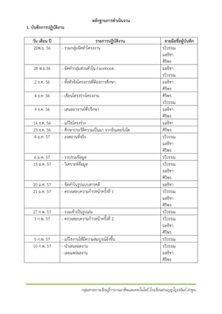 หลักฐานการดําเนินงาน

1. บันทึกการปฏิบัติงาน
วัน เดือน ป
20พ.ย. 56

รายการปฏิบัติงาน
- รวมกลุมจัดทําโครงงาน

28 พ.ย.56

- จัดทํากลุมสวนตัวใน Facebook

2 ธ.ค. 56

- ตั้งหัวขอโครงงานที่ตองการศึกษา

4 ธ.ค. 56

- เขียนโครงรางโครงงาน

9 ธ.ค. 56

- เสนออาจารยที่ปรึกษา

16 ธ.ค. 56
23 ธ.ค. 56
4 ม.ค. 57

- แกไขโครงราง
- ศึกษาประวัติความเปนมา จากอินเตอรเน็ต
- ลงสถานที่จริง

6 ม.ค. 57
13 ม.ค. 57

- รวบรวมขอมูล
- วิเคราะหขอมูล

20 ม.ค. 57
21 ม.ค. 57

- จัดทําในรูปแบบสารคดี
- ตรวจสอบความกาวหนาครั้งที่ 1

27 ก.พ. 57
3 ก.พ. 57

- รวมเขาเปนรูปเลม
- ตรวจสอบความกาวหนาครั้งที่ 2

5 ก.พ. 57
10 ก.พ. 57

- แกไขงานใหมีความสมบูรณยิ่งขึ้น
- นําเสนอผลงาน
- เผยแพรผลงาน

ลายมือชื่อผูบันทึก
รวิวรรณ
มลธิชา
ศิริพร
มลธิชา
รวิวรรณ
มลธิชา
ศิริพร
ศิริพร
รวิวรรณ
มลธิชา
ศิริพร
มลธิชา
ศิริพร
รวิวรรณ
มลธิชา
ศิริพร
รวิวรรณ
รวิวรรณ
มลธิชา
ศิริพร
มลธิชา
รวิวรรณ
มลธิชา
ศิริพร
รวิวรรณ
รวิวรรณ
มลธิชา
ศิริพร
รวิวรรณ
รวิวรรณ
มลธิชา
ศิริพร

กลุมสาระการเรียนรูการงานอาชีพและเทคโนโลยี โรงเรียนสวนบุญโญปถัมภ ลําพูน

 