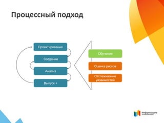 Процессный подход

Проектирование
Обучение

Создание
Оценка рисков
Анализ

Выпуск +

Отслеживание
уязвимостей

 