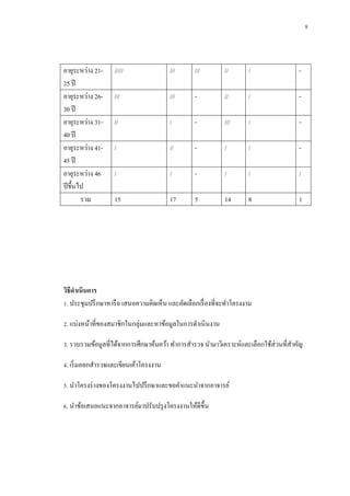 8

อายุระหว่าง 2125 ปี
อายุระหว่าง 2630 ปี
อายุระหว่าง 3140 ปี
อายุระหว่าง 4145 ปี
อายุระหว่าง 46
ปี ขึ้นไป
รวม

/////

///

///

//

/

-

///

///

-

//

/

-

//

/

-

///

/

-

/

//

-

/

/

-

/

/

-

/

/

/

15

17

5

14

8

1

วิธีดาเนินการ
1. ประชุมปรึ กษาหารื อ เสนอความคิดเห็น และคัดเลือกเรื่ องที่จะทาโครงงาน
2. แบ่งหน้าที่ของสมาชิกในกลุ่มและหาข้อมูลในการดาเนินงาน
3. รวบรวมข้อมูลที่ได้จากการศึกษาค้นคว้า ทาการสารวจ นามาวิเคราะห์และเลือกใช้ส่วนที่สาคัญ
4. เริ่ มออกสารวจและเขียนเค้าโครงงาน
5. นาโครงร่ างของโครงงานไปปรึ กษาและขอคาแนะนาจากอาจารย์
6. นาข้อเสนอแนะจากอาจารย์มาปรับปรุ งโครงงานให้ดีข้ ึน

 