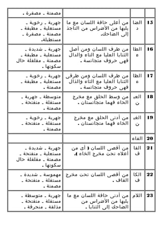 ‫مصمتة ـ مصفرة .‬
‫51 الضا من أعلى حافة اللسان مع ما‬
‫يليها من الضراس من الناجذ‬
‫د‬
‫إلى الضاحك.‬

‫جهرية ـ رخوية ـ‬
‫مستعلية ـ مطبقة ـ‬
‫مصمتة ـ مصفرة ـ‬
‫مستطيلة.‬
‫جهرية ـ شديدة ـ‬
‫مستعلية ـ مطبقة ـ‬
‫مصمتة ـ مقلقلة حال‬
‫سكونها .‬

‫61‬

‫الطا من طرف اللسان ومن أصل‬
‫الثنايا العليا مع التاء والدال‬
‫ء‬
‫فهى حروف متجانسة .‬

‫71‬

‫الظا من طرف اللسان ومن طرفى جهرية ـ رخوية ـ‬
‫مستعلية ـ مطبقة ـ‬
‫الثنايا العليا مع الثاء والذال‬
‫ء‬
‫مصمتة .‬
‫فهى حروف متجانسة .‬

‫81‬

‫العي‬
‫ن‬

‫من وسط الحلق مع مخرج‬
‫الحاء فهما متجانستان .‬

‫متوسطة ـ جهرية ـ‬
‫مستفلة ـ منفتحة ـ‬
‫مصمتة .‬

‫91‬

‫الغي‬
‫ن‬

‫من أدنى الحلق مع مخرج‬
‫الخاء فهما متجانستان .‬

‫جهرية ـ رخوية ـ‬
‫مستفلة ـ منفتحة ـ‬
‫مصمتة .‬

‫02 الفاء‬
‫12‬

‫القا‬
‫ف‬

‫من أقصى اللسان ) أى من‬
‫أعله تحت مخرج الخاء (.‬

‫جهرية ـ شديدة ـ‬
‫مستعلية ـ منفتحة ـ‬
‫مصمتة ـ مقلقلة حال‬
‫سكونها .‬

‫22‬

‫الكا‬
‫ف‬

‫من أقصى اللسان تحت مخرج‬
‫القاف .‬

‫مهموسة ـ شديدة ـ‬
‫مستفلة ـ منفتحة ـ‬
‫مصمتة .‬

‫32 اللم من أدنى حافة اللسان مع ما‬
‫يليها من الضراس من‬
‫الضاحك إلى الثنايا .‬

‫جهرية ـ متوسطة ـ‬
‫مستفلة ـ منفتحة ـ‬
‫مذلقة ـ منحرفة .‬

 