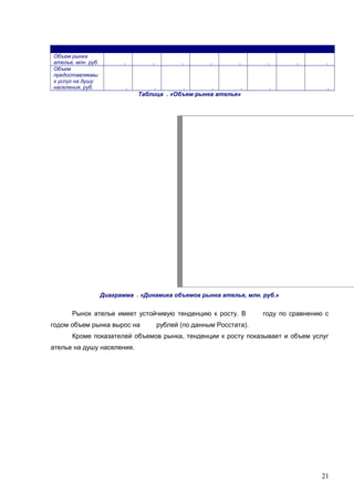 Объем рынка
ателье, млн. руб.
Объем
предоставляемы
х услуг на душу
населения, руб.

,

,

,

,

,

,

,

,

,

,

,

,

,

,

,

Таблица . «Объем рынка ателье»

Диаграмма . «Динамика объемов рынка ателье, млн. руб.»

Рынок ателье имеет устойчивую тенденцию к росту. В
годом объем рынка вырос на

году по сравнению с

рублей (по данным Росстата).

Кроме показателей объемов рынка, тенденции к росту показывает и объем услуг
ателье на душу населения.

21

 