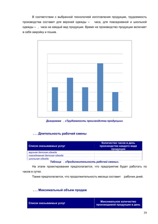 В соответствии с выбранной технологией изготовления продукции, трудоемкость
производства составит для верхней одежды –

часа, для повседневной и школьной

одежды – , часа на каждый вид продукции. Время на производство продукции включает
в себя закройку и пошив.

Диаграмма . «Трудоемкость производства продукции»

. . . Длительность рабочей смены

Список оказываемых услуг

Количество часов в день
производства каждого вида
продукции

верхняя детская одежда
повседневная детская одежда
школьная одежда

Таблица . «Продолжительность рабочей смены».

На этапе проектирования предполагается, что предприятие будет работать по
часов в сутки.
Также предполагается, что продолжительность месяца составит

рабочих дней.

. . . Максимальный объем продаж

Список оказываемых услуг

Максимальное количество
производимой продукции в день

39

 