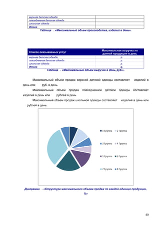 верхняя детская одежда
повседневная детская одежда
школьная одежда
Итого

Таблица . «Максимальный объем производства, изделий в день».

Максимальная выручка по
данной продукции в день

Список оказываемых услуг
верхняя детская одежда
повседневная детская одежда
школьная одежда
Итого

р.
р.
р.
р.

Таблица . «Максимальный объем выручки в день, руб.».

Максимальный объем продаж верхней детской одежды составляет
день или

изделий в

руб. в день.

Максимальный
изделий в день или

объем

продаж

повседневной

детской

одежды

составляет

рублей в день.

Максимальный объем продаж школьной одежды составляет

изделий в день или

рублей в день.

Диаграмма . «Структура максимального объема продаж по каждой единице продукции,
%»

40

 