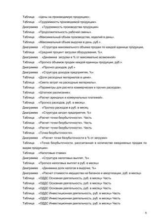 Таблица . «Цены на производимую продукцию».
Таблица . «Трудоемкость производимой продукции».
Диаграмма . «Трудоемкость производства продукции»
Таблица . «Продолжительность рабочей смены».
Таблица . «Максимальный объем производства, изделий в день».
Таблица . «Максимальный объем выручки в день, руб.».
Диаграмма . «Структура максимального объема продаж по каждой единице продукции,
Таблица . «Средний процент загрузки оборудования, %».
Диаграмма . «Динамика загрузки в % от максимально возможной»
Таблица . «Прогноз объемов продаж каждой единицы продукции, руб.».
Диаграмма . «Прогноз доходов, руб.»
Диаграмма . «Структура доходов предприятия, %»
Таблица . «Доля расходных материалов в цене».
Таблица . «Смета затрат на расходные материалы».
Таблица . «Параметры для расчета коммерческих и прочих расходов».
Таблица . «Штатное расписание».
Таблица . «Расчет арендных и коммунальных платежей».
Таблица . «Прогноз расходов, руб. в месяц».
Диаграмма . «Прогноз расходов в руб. в месяц
Диаграмма . «Структура затрат предприятия, %»
Таблица . «Расчет точки безубыточности». Часть
Таблица . «Расчет точки безубыточности». Часть
Таблица . «Расчет точки безубыточности». Часть
Таблица . «Точка безубыточности».
Диаграмма . «Расчет точки безубыточности в % от загрузки»
Таблица

. «Точка безубыточности, рассчитанная в количестве ежедневных продаж по

видам продукции».
Таблица . «Налоговые ставки»
Диаграмма . «Структура налоговых выплат, %»
Таблица . «Прогноз налоговых выплат в руб. в месяц»
Диаграмма . «Динамика доли налогов в выручке, %»
Диаграмма . «Расчет стоимости имущества на балансе и амортизации, руб. в месяц»
Таблица . «ОДДС Основная деятельность, руб. в месяц» Часть
Таблица . «ОДДС Основная деятельность, руб. в месяц» Часть
Таблица . «ОДДС Основная деятельность, руб. в месяц» Часть
Таблица . «ОДДС Инвестиционная деятельность, руб. в месяц» Часть
Таблица . «ОДДС Инвестиционная деятельность, руб. в месяц» Часть
Таблица . «ОДДС Инвестиционная деятельность, руб. в месяц» Часть

6

 