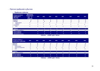 . . Прогноз прибылей и убытков
. . . Прибыли и убытки
Статьи отчета о
прибылях и
убытках

Месячные
Показатели
при %
загрузке

мес

мес.

мес

мес

мес

мес

мес

мес

р.
р.
р.

р.
р.

р.

р.
р.
р.

р.

р.
р.
р.

р.
р.
р.

р.
р.
р.

р.
р.
р.

р.
р.
р.

р.

р.

р.

р.

р.

р.

р.

р.
р.

Выручка
Расходы
Амортизация
Налог на
имущество
ЕСН

р.
р.

-

р.
-

р.
-

р.

р.
р.
р.

р.
р.
р.

-

р.

-

р.

-

р.

р.

-

р.

-

р.

-

р.

-

р.

-

р.

р.

р.

р.

р.

р.

р.

р.

-

р.

р.

р.

р.
р.
- р.

р.

р.

р.

р.
р.
р.

Прибыль
Налог на прибыль
Чистая прибыль
Чистая прибыль
накопленным итогом

-

р.

-

р.

-

р.

-

р.

Таблица . «ОПИУ, руб.» Часть

Статьи отчета о
прибылях и убытках

мес

мес

мес

мес

мес

мес

мес

мес

мес

Выручка
Расходы
Амортизация
Налог на имущество
ЕСН

р.
р.
р.
р.
р.

р.
р.
р.
р.
р.

р.
р.
р.
р.
р.

р.
р.
р.
р.
р.

р.
р.
р.
р.
р.

р.
р.
р.
р.
р.

р.
р.
р.
р.
р.

р.
р.
р.
р.
р.

р.
р.
р.
р.
р.

Прибыль
Налог на прибыль
Чистая прибыль
Чистая прибыль
накопленным итогом

р.
р.
р.

р.
р.
р.

р.
р.
р.

р.
р.
р.

р.
р.
р.

р.
р.
р.

р.
р.
р.

р.
р.
р.

р.
р.
р.

р.

р.

р.

р.

-

р.

-

р.

-

р.

-

р.

-

р.

-

Таблица . «ОПИУ, руб.» Часть

66

 