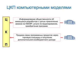 ЦКП компьютерными моделями
Ц

Информирование общественности об
имеющихся разработках с целью привлечения
заказов на НИОКР, услуги по моделированию,
приобретение программ

К
Продажа своих программных продуктов через
торговую площадку и получение
дополнительного внебюджетного дохода

П

 