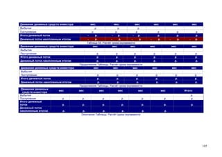 Движения денежных средств инвестора
Выбытия
Поступления
Итого денежный поток
Денежный поток накопленным итогом
Движения денежных средств инвестора
Выбытия
Поступления
Итого денежный поток
Денежный поток накопленным итогом
Движения денежных средств инвестора
Выбытия
Поступления
Итого денежный поток
Денежный поток накопленным итогом
Движения денежных
средств инвестора
Выбытия
Поступления
Итого денежный
поток
Денежный поток
накопленным итогом

мес

мес.
мес.
мес
р.
р.
р.
р.
р.
р.
р.
р.
р.
р.
р.
р.
Таблица 55. Расчѐт срока окупаемости
мес
мес
мес

мес

мес

мес

р.
р.
р.

-

мес

р.
р.
р.
р.
р.
р.
р.
р.
р.
Продолжение Таблицы. Расчѐт срока окупаемости
мес

р.
р.
р.

-

р.
р.
р.
р.
р.
р.
р.
р.
р.
Продолжение Таблицы. Расчѐт срока окупаемости
мес
мес
мес

мес

мес

мес

р.
р.
р.

мес
р.
р.
р.

-

мес

р.
р.
р.

мес

мес

р.
р.
р.

р.
р.
р.
мес

р.
р.
р.
мес

р.
р.
р.
Итого:

р.

р.

р.

р.

р.

р.

р.
р.

р.

р.

р.

р.

р.

р.

р.

р.
р.
р.
р.
Окончание Таблицы. Расчѐт срока окупаемости

р.

р.

105

 