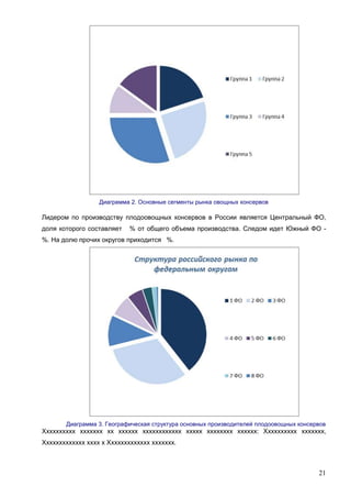 Диаграмма 2. Основные сегменты рынка овощных консервов

Лидером по производству плодоовощных консервов в России является Центральный ФО,
доля которого составляет

% от общего объема производства. Следом идет Южный ФО -

%. На долю прочих округов приходится %.

Диаграмма 3. Географическая структура основных производителей плодоовощных консервов

Хххххххххх ххххххх хх хххххх хххххххххххх ххххх хххххххх хххххх: Хххххххххх ххххххх,
Ххххххххххххх хххх х Ххххххххххххх ххххххх.

21

 
