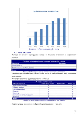 Диаграмма 14. Прогноз доходов, руб. в месяц

9.2 План расходов
Расходы по проекту формируются исходя из бюджета постоянных и переменных
расходов.
Расходы на коммунальные платежи помещения / месяц
Параметр

Значение

Помещение, м
Коммункальные платежи, в месяц
Итого:
Таблица 38 Расходы на аренду офиса и коммунальные платежи

Коммунальные платежи представляют собой плату за электроэнергию, воду, отопление,
канализацию.
Расчет фонда оплаты труда представлен в таблице
Расходы на персонал
Штатная еденица
Заработная плата
Количество
Директор предприятия
р.
Главный технолог
р.
Старшый инженер
р.
Инженер
р.
Бухгалтер
р.
Контролер качества продукции
р.
Фасовщик
р.
Итого:
р.
Таблица 39. Фонд оплаты труда (постоянная часть), руб. в месяц

На оплату труда ежемесячно требуется бюджет в размере

Итого з/п
р.
р.
р.
р.
р.
р.
р.
р.

тыс. руб.

73

 