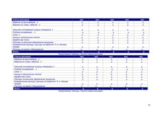Статьи расходов
Варенье из дыни,арбуза/ , л
Варенье из тыквы, кабачка/ , л
Овощная консервация (огурцы,помидоры)/ л
Рыбная консервация/ , л
Соки/ л
Аренда и коммунальные платежи

мес

мес

мес

мес

мес

р.
р.

р.
р.

р.
р.

р.
р.

р.
р.

р.
р.
р.
р.
р.
р.

р.
р.
р.
р.
р.
р.

р.
р.
р.
р.
р.
р.

р.
р.
р.
р.
р.
р.

р.
р.
р.
р.
р.
р.

р.
р.

р.
р.

р.
р.

Заработная плата
Расходы на внешнее оформление продукции
Коммерческие расходы, расходи на маркетинг % от объема
продаж
р.
р.
Расходы на ремонт оборудования
р.
р.
Итого:
р.
р.
Продолжение Таблицы. Прогноз общих расходов
Статьи расходов
мес
мес
Варенье из дыни,арбуза/ , л
р.
р.
Варенье из тыквы, кабачка/ , л
р.
р.
Овощная консервация (огурцы,помидоры)/ л
Рыбная консервация/ , л
Соки/ л
Аренда и коммунальные платежи

р.
р.
р.
р.
р.
р.

р.
р.
р.
р.
р.
р.

Заработная плата
Расходы на внешнее оформление продукции
Коммерческие расходы, расходи на маркетинг % от объема
продаж
р.
р.
Расходы на ремонт оборудования
р.
р.
Итого:
р.
р.
Продолжение Таблицы. Прогноз общих расходов

р.

р.

р.

мес

мес

мес

р.
р.

р.
р.

р.
р.

р.
р.
р.
р.
р.
р.

р.
р.
р.
р.
р.
р.

р.
р.
р.
р.
р.
р.

р.
р.

р.
р.

р.
р.

р.

р.

р.

76

 