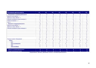 Основная деятельность

мес

Поступления от основной деятельности

мес

мес

мес

мес

мес

мес

мес

р.

р.

р.

р.

р.

р.

р.

р.

Варенье из дыни,арбуза/ , л

р.

р.

р.

р.

р.

р.

р.

р.

Варенье из тыквы, кабачка/ , л

р.

р.

р.

р.

р.

р.

р.

р.

Овощная консервация (огурцы,помидоры)/ л

р.

р.

р.

р.

р.

р.

р.

р.

Рыбная консервация/ , л

р.

р.

р.

р.

р.

р.

р.

р.

Соки/ л

р.

р.

р.

р.

р.

р.

р.

р.

р.

р.

р.

р.

р.

р.

р.

р.

Варенье из дыни,арбуза/ , л

р.

р.

р.

р.

р.

р.

р.

р.

Варенье из тыквы, кабачка/ , л

р.

р.

р.

р.

р.

р.

р.

р.

Овощная консервация (огурцы,помидоры)/ л

р.

р.

р.

р.

р.

р.

р.

р.

р.

р.

р.

р.

р.

р.

р.

р.

Выбытия от текущей деятельности

р.

р.

р.

р.

р.

р.

р.

р.

р.

р.

р.

р.

р.

р.

р.

р.

р.

р.

р.

р.

р.

р.

р.

р.

р.

р.

р.

р.

р.

р.

р.
Расходы на ремонт оборудования

р.

р.

р.

р.

р.

р.

р.

р.

р.

Налоги:
ЕСН
Налог на иммущество

р.
р.

р.
р.

р.
р.

р.
р.

р.
р.

р.
р.

р.
р.

р.
р.

р.
р.

р.
р.

р.
р.

р.
р.

р.
р.

р.
р.
р.

р.
р.
р.

НДС

р.

р.

р.

р.

р.

р.

р.

р.

Налог на прибыль

р.

р.

р.

р.

р.

р.

р.

р.

Сальдо от основной деятельности

р.

р.

р.

р.

р.

р.

р.

р.

Сальдо накопленным итогом

р.

р.

р.

р.

р.

р.

р.

р.

Продолжение Таблицы. Денежные потоки от основной деятельности

85

 
