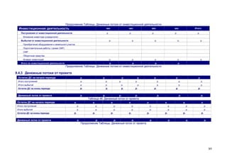 Продолжение Таблицы. Денежные потоки от инвестиционной деятельности

Инвестиционная деятельность

мес

мес

мес

Итого:

р.

Поступления от инвестиционной деятельности

мес
р.

р.

р.

р.

Вложения инвестора (учредителя)
Выбытия от инвестиционной деятельности

р.

р.

р.

р.

р.

р.

р.

Приобретение оборудования и земельного участка
Подготовительные работы ( кроме СМР)
СМР
Оборотные средства
Возврат инвестиций

р.

Итого по инвестиционной деятельности

р.

р.

-

р.

р.

-

р.

-

-

р.

Продолжение Таблицы. Денежные потоки от инвестиционной деятельности

9.4.3 Денежные потоки от проекта
Остаток ДС на начало периода

р.

Итого поступлений

р.

р.

Итого выбытий

р.

р.

р.

Остаток ДС на конец периода

р.

р.

р.

Денежный поток от проекта

р.

р.

р.

р.

р.

р.

р.

р.

р.

р.

р.

р.

р.

р.

р.
р.

р.

р.

р.

р.
р.

р.
р.

р.
р.

р.

Таблица 46. Денежный поток от проекта
Остаток ДС на начало периода

р.

р.

р.

р.

р.

р.

р.

р.

Итого поступлений

р.

р.

р.

р.

р.

р.

р.

Итого выбытий

р.

р.

р.

р.

р.

р.

р.

Остаток ДС на конец периода

Денежный поток от проекта

р.

р.
р.

р.
р.

р.
р.

р.
р.

р.
р.

р.
р.

р.
р.

р.
р.

р.

Продолжение Таблицы. Денежный поток от проекта

89

 