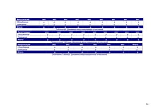 Амортизация

мес.

мес.

мес

Оборудование
Помещение

р.
р.

р.
р.

р.
р.

Итого:

р.

р.

Амортизация

мес

Оборудование
Помещение

р.
р.

Итого:

р.

Амортизация
Оборудование
Помещение

Итого:

мес

мес

мес

мес

мес

мес

р.
р.

р.
р.

р.
р.

р.
р.

р.
р.

р.
р.

р.

р.

р.

р.
р.
р.
р.
Таблица 49. Динамика амортизационных отчислений
мес
мес
мес
мес
мес
р.
р.

р.
р.

р.
р.

р.
р.

мес

р.
р.
р.
р.
р.
Продолжение Таблицы. Динамика амортизационных отчислений
мес
мес
мес
мес
мес
р.
р.

р.
р.

р.
р.

р.
р.

р.
р.
р.
р.
Окончание Таблицы. Динамика амортизационных отчислений

мес

мес

р.
р.

р.
р.

р.
р.

р.
р.

р.

р.

р.

мес

Итого:

р.
р.

р.
р.

р.
р.

р.

р.

р.

94

 