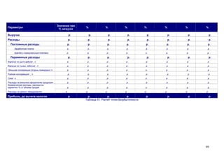 Параметры

Значение при
% загрузке

%

%

%

%

%

%

%

Выручка

р.

р.

р.

р.

р.

р.

р.

р.

Расходы

р.

р.

р.

р.

р.

р.

р.

р.

р.

р.

р.

р.

р.

р.

р.

р.

Заработная плата

р.

р.

р.

р.

р.

р.

р.

р.

Аренда и коммунальные платежи

р.

р.

р.

р.

р.

р.

р.

р.

р.

р.

Постоянные расходы

Переменные расходы

р.

р.

р.

р.

р.

р.

Варенье из дыни,арбуза/ , л

р.

р.

р.

р.

р.

р.

р.

р.

Варенье из тыквы, кабачка/ , л

р.

р.

р.

р.

р.

р.

р.

р.

Овощная консервация (огурцы,помидоры)/ л

р.

р.

р.

р.

р.

р.

р.

р.

Рыбная консервация/ , л

р.

р.

р.

р.

р.

Соки/ л

р.

р.

р.

р.

р.

р.

р.

р.

Расходы на внешнее оформление продукции
Коммерческие расходы, расходи на
маркетинг % от объема продаж

р.

р.

р.

р.

р.

р.

р.

р.

р.

р.

р.

р.

р.

р.

р.

р.

Расходы на ремонт оборудования

Прибыль, до вычета налогов

р.

р.

р.

р.

р.

р.
р.
р.
Таблица 51. Расчет точки безубыточности

р.

р.

р.

р.

р.

р.

р.

р.

р.

р.

р.

99

 