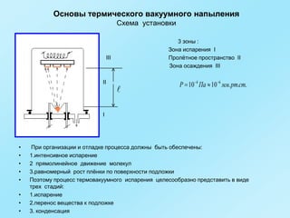 Основы термического вакуумного напыления
Схема установки

•
•
•
•
•

3 зоны :
Зона испарения I
Пролѐтное пространство II
Зона осаждения III

III
Зона осаждения III
II



P 10 4 Па 10 6 мм. рт.ст.

II
•

I

•

ю

•
•
•
•
•

При организации и отладке процесса должны быть обеспечены:
1.интенсивное испарение
2 прямолинейное движение молекул
3.равномерный рост плѐнки по поверхности подложки
Поэтому процесс термовакуумного испарения целесообразно представить в виде
трех стадий:
1.испарение
2.перенос вещества к подложке
3. конденсация

•
•
•

 