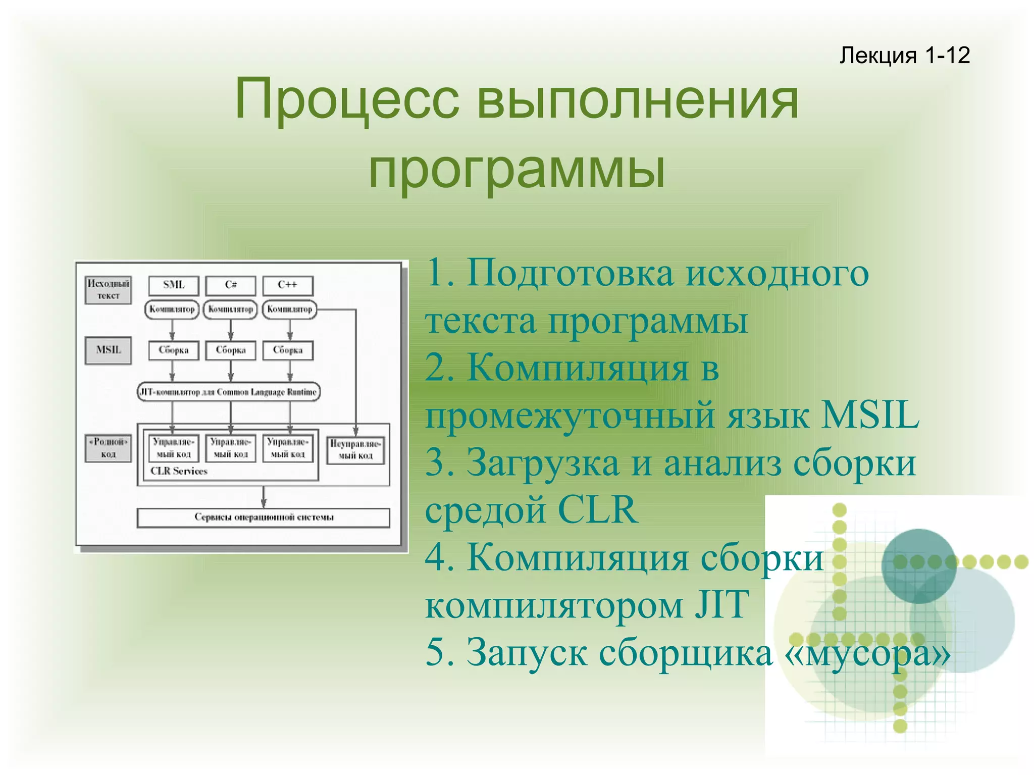 Процесс выполнения
программы

Лекция 1-12

1. Подготовка исходного
текста программы
2. Компиляция в
промежуточный язык MSIL
3. Загрузка и анализ сборки
средой CLR
4. Компиляция сборки
компилятором JIT
5. Запуск сборщика «мусора»

 