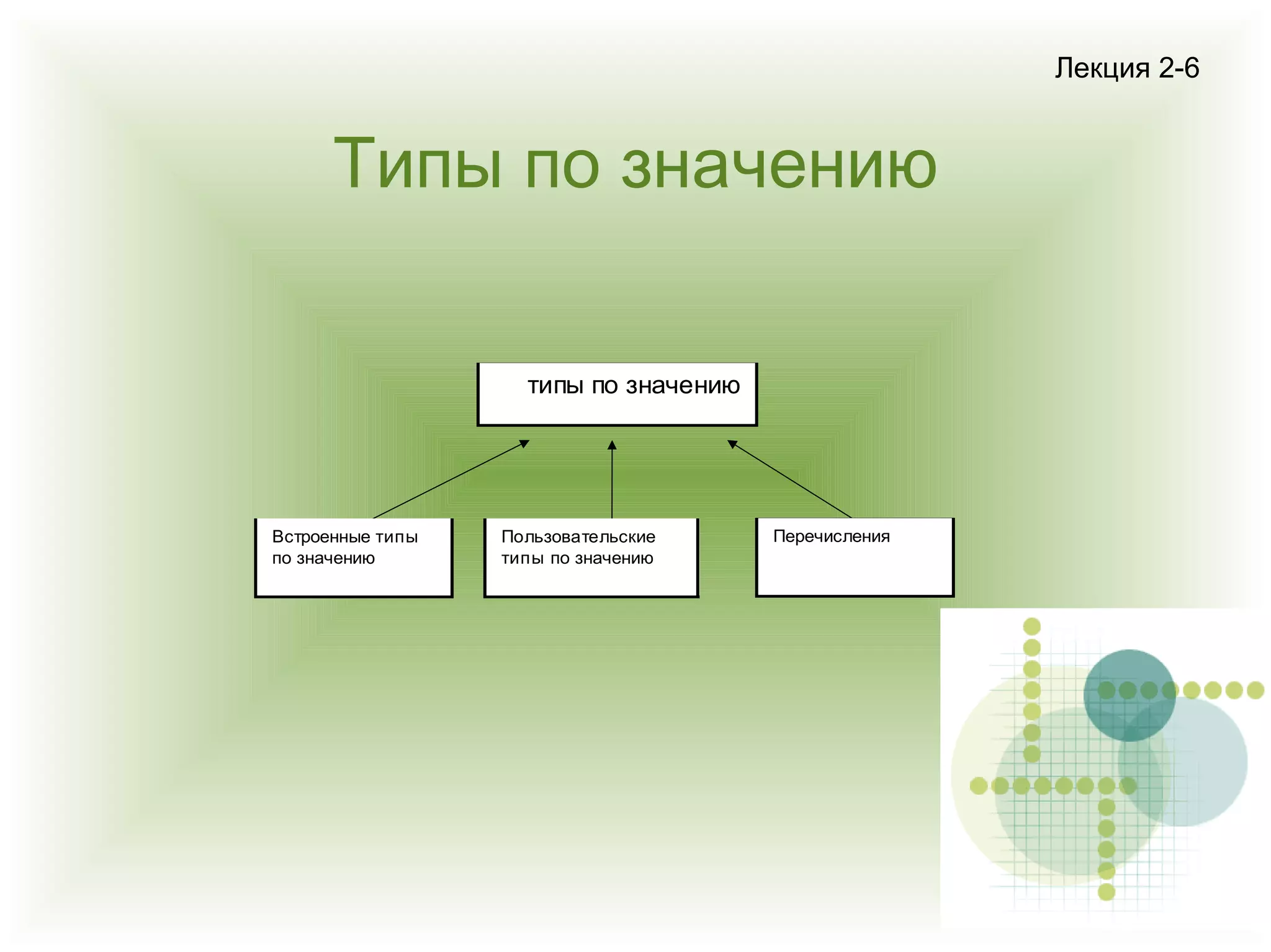 Лекция 2-6

Типы по значению
типы по значению

Встроенные типы
по значению

Пользовательские
типы по значению

Перечисления

 