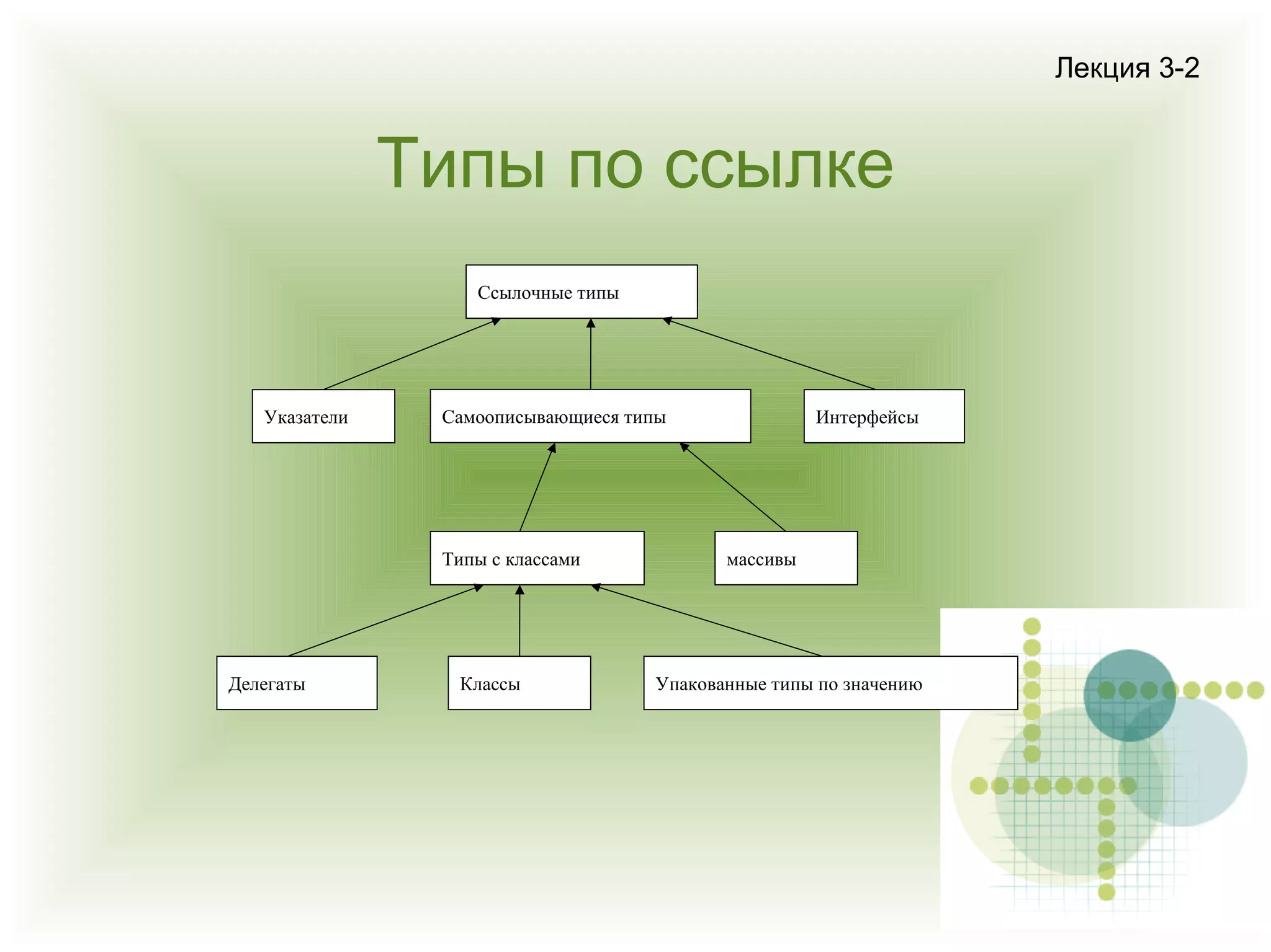 Лекция 3-2

Типы по ссылке
Ссылочные типы

Указатели

Самоописывающиеся типы

Типы с классами

Делегаты

Классы

Интерфейсы

массивы

Упакованные типы по значению

 