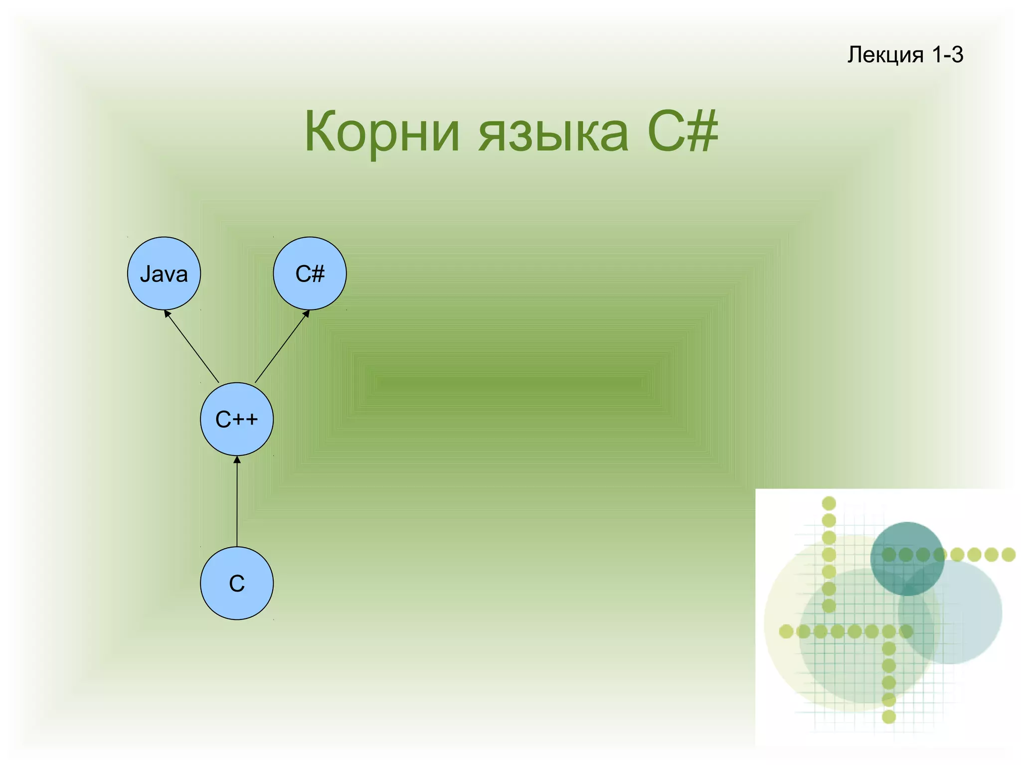 Лекция 1-3

Корни языка C#
Java

C#

C++

C

 
