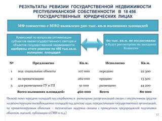 РЕЗУЛЬТАТЫ РЕВИЗИИ ГОСУДАРСТВЕННОЙ НЕДВИЖИМОСТИ
РЕСПУБЛИКАНСКОЙ СОБСТВЕННОСТИ В 18 456
ГОСУДАРСТВЕННЫХ ЮРИДИЧЕСКИХ ЛИЦАХ
МФ совместно с МИО выявлено 520 тыс. кв.м излишних площадей
Комиссией по вопросам оптимизации
субъектов квазигосударственного сектора и
объектов государственной недвижимости
одобрены итоги ревизии по 460 тыс.кв.м.
излишних площадей
№

Предложено

60 тыс. кв.м. не согласованы
и будут рассмотрены на заседании
Комиссии

Кв.м.

Исполнено

Кв.м.

1

под социальные объекты

107 000

передано

22 300

2

на приватизацию

262 000

продано

13 500

3

для размещения ГУ и ГП

размещено

44 200

Всего

80 000

Всего излишних площадей:

91 000
460 000

Низкий темп передачи площадей под соцобъекты и размещение госорганизаций связан с отсутствием средств
на реконструкцию высвобождаемых площадей под детские сады, передислокацию государственных организаций,
по приватизируемым объектам – техническая задержка связана с проведением предпродажной подготовки
объектов, оценкой, публикации в СМИ и т.д.)
12

 