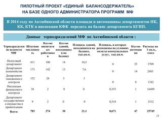 ПИЛОТНЫЙ ПРОЕКТ «ЕДИНЫЙ БАЛАНСОДЕРЖАТЕЛЬ»
НА БАЗЕ ОДНОГО АДМИНИСТРАТОРА ПРОГРАММ МФ
В 2014 году по Актюбинской области площади и автомашины департаментов НК,
КК, КТК и инспекции КФК передать на баланс департамента КГИП.
Данные терподразделений МФ по Актюбинской области :
Кол-во
Кол-во
Площадь зданий, Площадь, в которых
Терподразделен Штатная внештатн
зданий,
Кол-во Расходы на
находящихся на размещены на условиях
ие ведомств численнос
ых
находящихс
автомаш
1 кв.м.,
балансе,
оплаты коммунальных
МФ
ть
работнико
я на
ин
тенге
тыс.кв.м.
услуг, тыс.кв.м.
в
балансе
Налоговый
департамент
Департамент
казначейства
Департамент
таможенного
контроля
Инспекция
финансового
контроля

411

100

14

10,5

173

142

13

7,6

152

28

3

3

0

23

3709

0

14

2683

0

8

1342

38

2

0

0

0,353

1

16499

Департамент
государственног
о имущества и
приватизации

9

2

0

0

0,318

1

1512

Всего:

783

274

30

21,1

0,671

47

25745
13

 