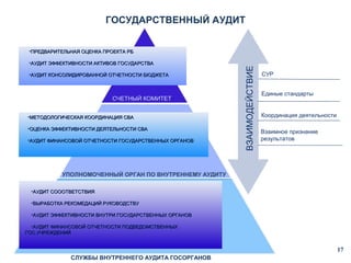 ГОСУДАРСТВЕННЫЙ АУДИТ

•АУДИТ ЭФФЕКТИВНОСТИ АКТИВОВ ГОСУДАРСТВА
•АУДИТ КОНСОЛИДИРОВАННОЙ ОТЧЕТНОСТИ БЮДЖЕТА

СЧЕТНЫЙ КОМИТЕТ
•МЕТОДОЛОГИЧЕСКАЯ КООРДИНАЦИЯ СВА
•ОЦЕНКА ЭФФЕКТИВНОСТИ ДЕЯТЕЛЬНОСТИ СВА
•АУДИТ ФИНАНСОВОЙ ОТЧЕТНОСТИ ГОСУДАРСТВЕННЫХ ОРГАНОВ

ВЗАИМОДЕЙСТВИЕ

•ПРЕДВАРИТЕЛЬНАЯ ОЦЕНКА ПРОЕКТА РБ

СУР
Единые стандарты

Координация деятельности
Взаимное признание
результатов

УПОЛНОМОЧЕННЫЙ ОРГАН ПО ВНУТРЕННЕМУ АУДИТУ
•АУДИТ СОООТВЕТСТВИЯ
•ВЫРАБОТКА РЕКОМЕДАЦИЙ РУКОВОДСТВУ
•АУДИТ ЭФФЕКТИВНОСТИ ВНУТРИ ГОСУДАРСТВЕННЫХ ОРГАНОВ
•АУДИТ ФИНАНСОВОЙ ОТЧЕТНОСТИ ПОДВЕДОМСТВЕННЫХ
ГОС.УЧРЕЖДЕНИЙ

17
СЛУЖБЫ ВНУТРЕННЕГО АУДИТА ГОСОРГАНОВ

 