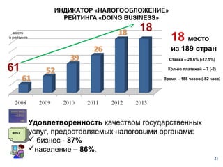 Ставка – 28,6% (-12,5%)
Кол-во платежей – 7 (-2)
Время – 188 часов (-82 часа)

ФНО
ФНО

Удовлетворенность качеством государственных
услуг, предоставляемых налоговыми органами:
 бизнес - 87%
население – 86%.
21

 