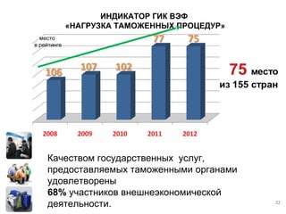 ИНДИКАТОР ГИК ВЭФ
«НАГРУЗКА ТАМОЖЕННЫХ ПРОЦЕДУР»

Качеством государственных услуг,
предоставляемых таможенными органами
удовлетворены
68% участников внешнеэкономической
деятельности.

22

 