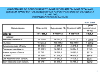 ИНФОРМАЦИЯ ОБ ОСВОЕНИИ МЕСТНЫМИ ИСПОЛНИТЕЛЬНЫМИ ОРГАНАМИ
ЦЕЛЕВЫХ ТРАНСФЕРТОВ, ВЫДЕЛЕННЫХ ИЗ РЕСПУБЛИКАНСКОГО БЮДЖЕТА
ЗА 2013 ГОД
(ПО ПРЕДВАРИТЕЛЬНЫМ ДАННЫМ)

млн. тенге
Наименование

Итого:

План на год

Выделено из РБ Освоение МИО

Сумма
неисполнения
за год

1 043 566,8

1 043 566,7

1 035 041,6

8 525,1

58 211,8

58 211,8

57 121,0

163 233,2

163 233,2

162 224,0

Кызылординская область

46 815,3

46 815,3

45 816,3

Павлодарская область

36 623,9

36 623,9

35 704,0

1 090,8
1 009,2
999,0
919,9

Мангистауская область

36 782,1

36 782,1

35 885,1

г.Алматы

97 526,4

97 526,4

96 659,6

Сев-Казахстанская область

35 340,9

35 340,9

34 738,2

Вост-Казахстанская область

85 678,1

85 678,1

85 156,0

из них:
Акмолинская область
г.Астана

897,0
866,8
602,7
522,2

6

 