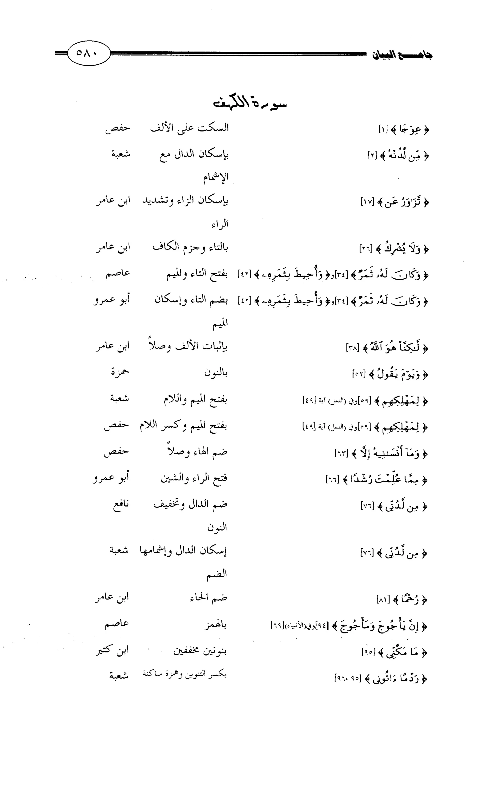 جامع البيان في القراءات السبع لابي عمرو الداني من أول سورة الأعراف الى نهاية سورة القصص   الرسالة