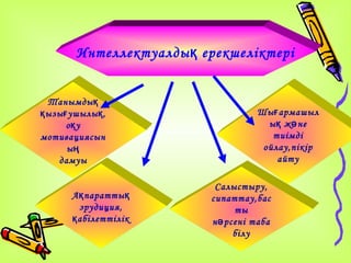 Интеллектуалды қ ерекшеліктері
Танымды қ
қ ызы ғ ушылы қ ,
оқу
мотивациясын
ың
дамуы
А қ паратты қ
эрудиция,
қ абілеттілік

Шы ғ армашыл
ы қ ж ә не
тиімді
ойлау,пікір
айту
Салыстыру,
сипаттау,бас
ты
н ә рсені таба
білу

 