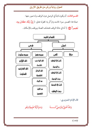 ‫أصول رواية ورش من طريق األزرق‬
‫ً‬
‫القسم الثالث: أن كون ثابتا ِف الوصل دون الوقف وله صور منها:‬
‫صلة هاء الضمْي سواء كانت واو ًا أو اء كقوله تعاَل: { ‪    ‬‬

‫‪ }  ‬أما ِف َالة الوقف فتحذف الصلة و وقف باِلسكان .‬
‫أقسام املدود‬
‫فرعي‬

‫أصلي‬
‫كلمي‬

‫سببه همز‬

‫سببه سكون‬

‫حريف‬

‫ثابت يف الوقف‬

‫املد الواجب‬

‫املد الالزم‬

‫و الوصل‬
‫ثابت يف الوقف‬
‫دون الوصل‬

‫املتصل‬
‫املد اجلائز‬
‫املنفصل‬

‫املد العارض‬
‫للسكون‬

‫مد البدل‬

‫ثابت يف الوصل‬

‫دون الوقف‬

‫مد اللني‬
‫املهموز‬

‫قال اإلمام المزوري :‬
‫ٌّ َ َ ِ ٌّ َ‬
‫واملد َأص ِيل وفرعـي لــــــه‬
‫ُ‬
‫َ‬

‫001‬

‫َ ِ‬
‫وسم َأوال طبِيعيا وهو‬
‫َ ُ‬
‫َ َ َّ‬

 