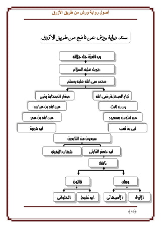 ‫أصول رواية ورش من طريق األزرق‬

‫سند رواية ورش عن نافع من طريق األزرق‬
‫رب العزة جل جالله‬
‫جربيل عليه السالم‬
‫حممد صى اهلل عليه وسلم‬
‫صغار الصحابة رضي‬

‫كبار الصحابة رضي اهلل‬

‫عبد اهلل بن عباس‬

‫زيد بن تابث‬

‫عبد اهلل بن عمر‬

‫عبد اهلل بن مسعود‬

‫أبو هريرة‬

‫أبي بن كعب‬
‫سبعون من التابعني‬
‫أبو جعفر القارئي‬

‫شهاب الزهري‬

‫نافع‬

‫ورش‬
‫األصبهاني‬

‫األزرق‬
‫64‬

‫قالون‬
‫أبو نشيط‬

‫احللواني‬

 