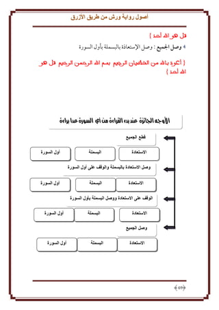 ‫أصول رواية ورش من طريق األزرق‬

‫4 وصل الميع : وصل اِلستعاذة بالبسملة بأول السورة‬

‫األوجه اجلائزة عند بدء القراءة من أي السورة عدا براءة‬

‫االستعادة‬

‫البسملة‬

‫أول السورة‬

‫وصل االستعادة بالبسملة والوقف على أول السورة‬
‫االستعادة‬

‫البسملة‬

‫أول السورة‬

‫الوقف على االستعادة ووصل البسملة بأول السورة‬
‫االستعادة‬

‫البسملة‬

‫أول السورة‬

‫وصل الجميع‬
‫االستعادة‬

‫96‬

‫البسملة‬

‫أول السورة‬

 