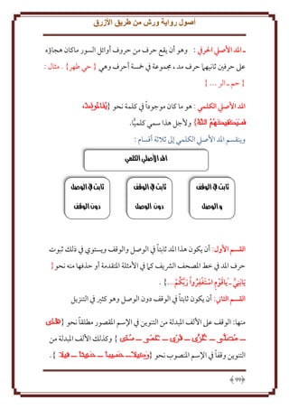 ‫أصول رواية ورش من طريق األزرق‬
‫ـ املد األصيل احلريف : وهو أن قع َرف من َروف أوائل السور ماكان هجاؤه‬
‫عَل َرفني ثانيهَم َرف مد ، جمموعة ِف مخسة أَرف وهي { َي طهر} . مثال :‬
‫{ َم ـ الر ... }‬
‫املد األصيل الكلمي : هو ما كان موجود ًا ِف كلمة نحو {‬
‫وُجل هذا سمي كلميا.‬
‫ًّ‬
‫و نقسم اْلد اُصيل الكلمي إَل ثَلثة أقسام :‬
‫املد األصلي الكلمي‬

‫ثابت يف الوقف‬

‫ثابت يف الوقف‬

‫ثابت يف الوصل‬

‫و الوصل‬

‫دون الوصل‬

‫دون الوقف‬

‫ً‬
‫القسم األول: أن كون هذا اْلد ثابتا ِف الوصل والوقف و ستوي ِف ذلل ثبوت‬
‫َرف اْلد ِف خط اْلصحف الَش ف كَم ِف اُمثلة اْلتقدمة أو َذفها منه نحو{‬
‫ِ‬
‫َّ َ ِ‬
‫َيا َبنِي ـ َياقوم استَغفروا ر َّبكُم...} .‬
‫ُ َ‬
‫ً‬
‫القسم الثاين: أن كون ثابتا ِف الوقف دون الوصل وهو كثْي ِف التنز ل‬
‫ً‬
‫منها: الوقف عَل اُلف اْلبدلة من التنو ن ِف اِلسم اْلقصور مطلقا نحو {‬
‫} وكذلل اُلف اْلبدلة من‬
‫ً‬
‫التنو ن وقفا ِف اِلسم اْلنصوب نحو {‬
‫99‬

‫}.‬

 