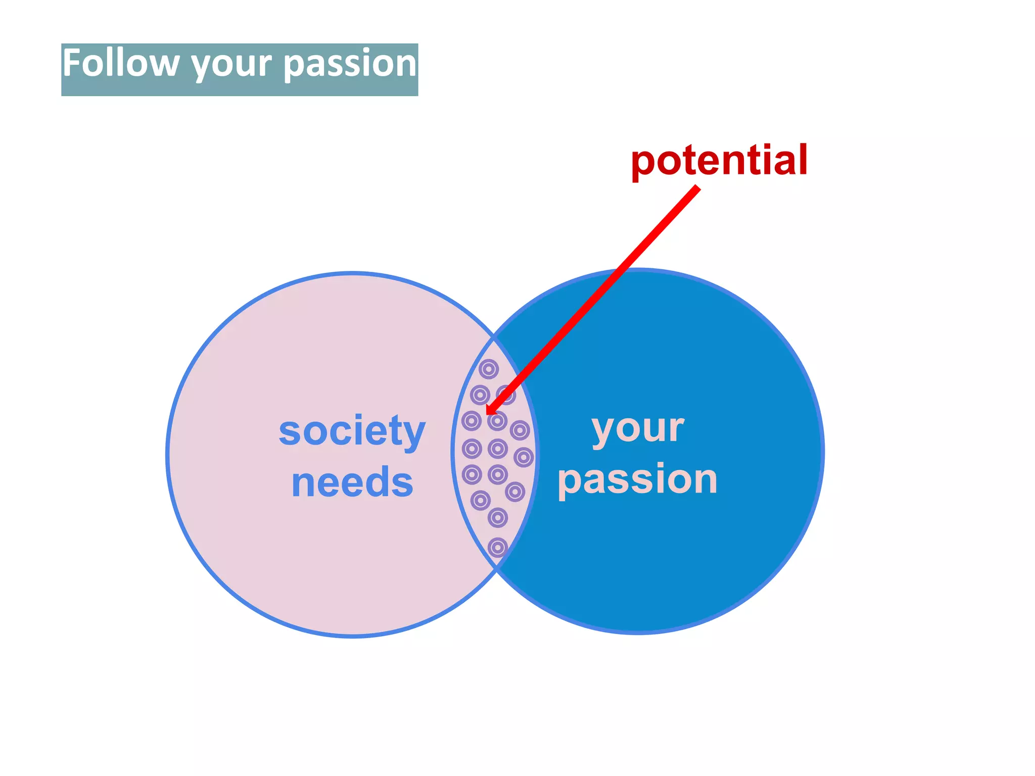 Follow your passion
potential

society
needs

your
passion

 