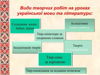 Види творчих робіт на уроках
української мови та літератури:
Асоціативні
Асоціативні
творчі роботи
творчі роботи

Складання казки,
Складання казки,
байки, вірша
байки, вірша
Твір-мініатюра за
Твір-мініатюра за
опорними словами
опорними словами

Творчі
п’ятихвилинки

Інсценізація творів

Твір-опис
Твір-опис
за картиною
за картиною
Твір-оповідання за поданим початком
Твір-оповідання за поданим початком

 