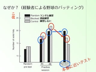 良い

なぜか？（経験者による野球のバッティング）
ランダム練習
連続練習
練習しない

番に
本

ト
ス
テ
い
近

 