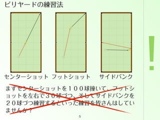 ビリヤードの練習法

センターショット フットショット

サイドバンク

まずセンターショットを１００球撞いて、フットシ
ョットを左右で３０球づつ、そしてサイドバンクを
２０球づつ練習するといった練習を皆さんはしてい
ませんか？
5

!

 