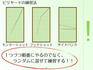 ビリヤードの練習法

センターショット フットショット

サイドバンク

１つづつ順番にやるのでなく、
  ランダムに混ぜて練習する！！
6

!

 