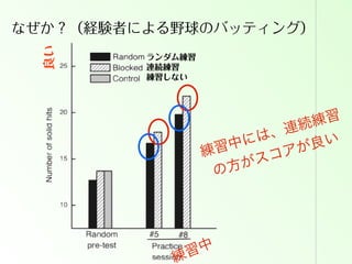 良い

なぜか？（経験者による野球のバッティング）
ランダム練習
連続練習
練習しない

練習
連続
は、
良い
中に
アが
練習
スコ
方が
の

中
習
練

 