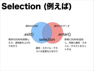 Selection (例えば)
既存のDOM

紐付けたデータ

.exit()
既存のDOMを削除し
たり、透明度を上げた
りを行う

.enter()
selection
属性・スタイル・テキ
ストの変更などを行う

新規にDOMを追加
し...