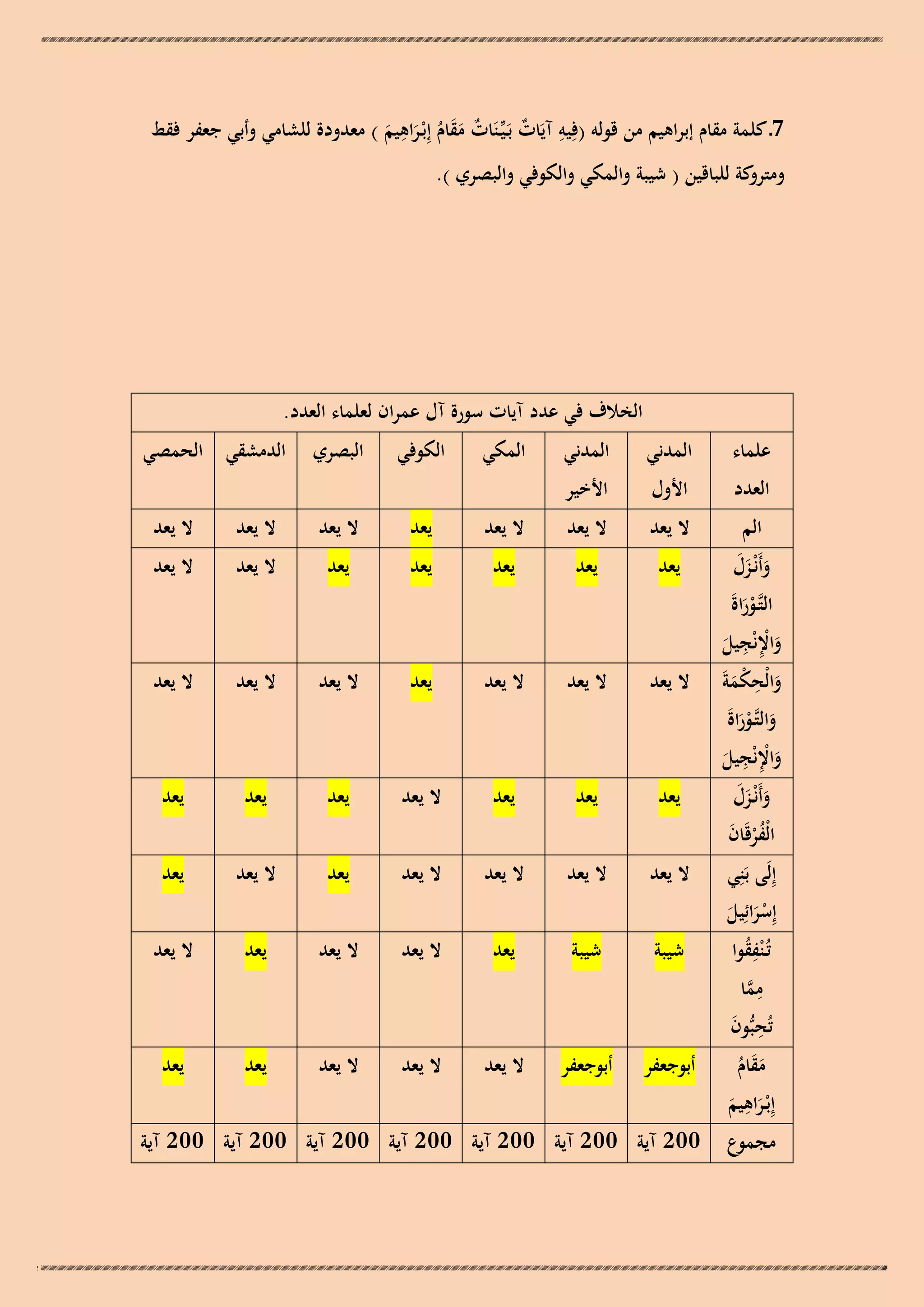 ‫ِ‬
‫7ـ كلمة مقام إبراىيم من قولو (فِيو آيَات بَـيّْـنَات مقام إِبْـراىيم ) معدودة للشامي وأبي جعفر فقط‬
‫ِ ٌ‬
‫ٌ ََ ُ َ َ‬

‫كة للباقين ( شيبة والمكي والكوفي والبصري ).‬
‫ومترو‬

‫الخالف في عدد آيات سورة آل عمران لعلماء العدد.‬
‫علماء‬

‫المدني‬

‫المدني‬

‫المكي‬

‫الكوفي‬

‫البصري‬

‫العدد‬

‫األول‬

‫األخير‬

‫الدمشقي الحمصي‬

‫الم‬

‫ال يعد‬

‫ال يعد‬

‫ال يعد‬

‫يعد‬

‫ال يعد‬

‫ال يعد‬

‫ال يعد‬

‫وأَنْـزل‬
‫َ ََ‬
‫التَّوراةَ‬
‫ـْ َ‬
‫ِ ِ‬
‫واإلنْجيل‬
‫َْ َ‬
‫ِ‬
‫والْح ْمةَ‬
‫َ كَ‬
‫والتَّوراةَ‬
‫َ ـْ َ‬
‫ِ ِ‬
‫واإلنْجيل‬
‫َْ َ‬

‫يعد‬

‫يعد‬

‫يعد‬

‫يعد‬

‫يعد‬

‫ال يعد‬

‫ال يعد‬

‫ال يعد‬

‫ال يعد‬

‫ال يعد‬

‫يعد‬

‫ال يعد‬

‫ال يعد‬

‫ال يعد‬

‫يعد‬

‫يعد‬

‫يعد‬

‫ال يعد‬

‫يعد‬

‫يعد‬

‫يعد‬

‫ال يعد‬

‫ال يعد‬

‫ال يعد‬

‫ال يعد‬

‫يعد‬

‫ال يعد‬

‫يعد‬

‫شيبة‬

‫شيبة‬

‫يعد‬

‫ال يعد‬

‫ال يعد‬

‫يعد‬

‫ال يعد‬

‫أبوجعفر‬

‫أبوجعفر‬

‫ال يعد‬

‫ال يعد‬

‫ال يعد‬

‫يعد‬

‫يعد‬

‫وأَنْـزل‬
‫َ ََ‬
‫الْفرقَان‬
‫ُْ َ‬
‫إِلَى بَنِي‬
‫إِسرائِيل‬
‫َْ َ‬
‫تُـ ْنفقوا‬
‫ُِ‬
‫مما‬
‫ِ َّ‬
‫تُحبُّون‬
‫ِ َ‬

‫مقام‬
‫ََ ُ‬
‫ِ‬
‫إِبْـراىيم‬
‫َ َ‬
‫مجموع‬

‫002 آية 002 آية 002 آية 002 آية 002 آية 002 آية 002 آية‬

 
