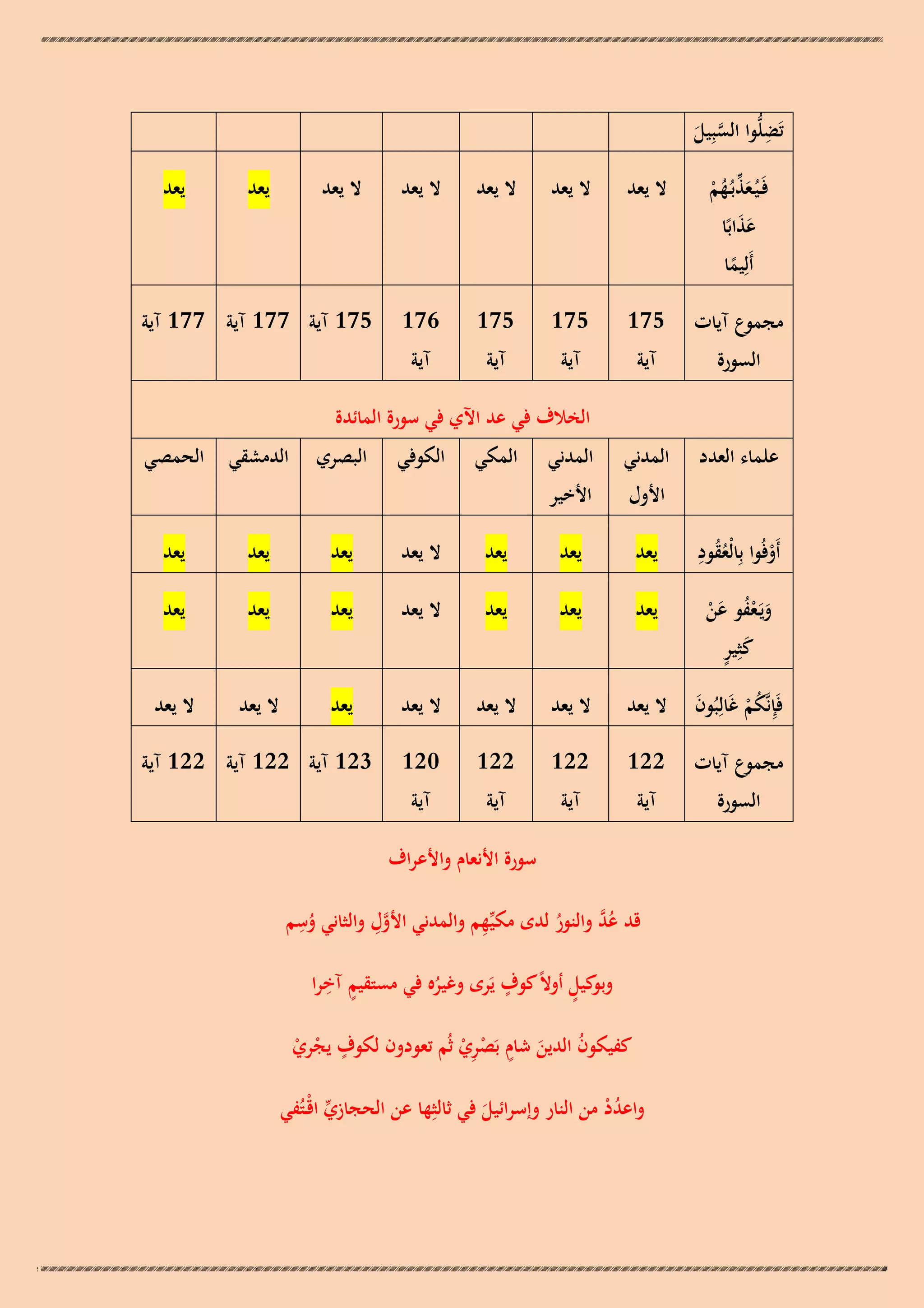 ‫ِ‬
‫تَضلُّوا السبِيل‬
‫َّ َ‬
‫فَـيُـعذبُـهم‬
‫َ ّْ ُ ْ‬
‫عذابًا‬
‫ََ‬
‫أَلِيما‬
‫ً‬

‫ال يعد‬

‫ال يعد‬

‫ال يعد‬

‫ال يعد‬

‫مجموع آيات‬

‫571‬

‫571‬

‫571‬

‫671‬

‫السورة‬

‫آية‬

‫آية‬

‫آية‬

‫آية‬

‫يعد‬

‫ال يعد‬

‫يعد‬

‫571 آية 771 آية 771 آية‬

‫الخالف في عد اآلي في سورة المائدة‬
‫علماء العدد‬

‫المدني‬

‫المدني‬

‫المكي‬

‫الكوفي‬

‫البصري‬

‫األول‬

‫األخير‬

‫الدمشقي الحمصي‬

‫ُ ِ‬
‫أَوفُوا بِالْعقود‬
‫ُ‬
‫ْ‬

‫يعد‬

‫يعد‬

‫يعد‬

‫ال يعد‬

‫يعد‬

‫يعد‬

‫يعد‬

‫ويَـعفو عن‬
‫َ ُْ َ ْ‬
‫َ ٍ‬
‫كثِير‬

‫يعد‬

‫يعد‬

‫يعد‬

‫ال يعد‬

‫يعد‬

‫يعد‬

‫يعد‬

‫فَِإنَّكم غَالِبُون‬
‫َ‬
‫ُْ‬

‫ال يعد‬

‫ال يعد‬

‫ال يعد‬

‫ال يعد‬

‫يعد‬

‫ال يعد‬

‫ال يعد‬

‫مجموع آيات‬

‫221‬

‫221‬

‫221‬

‫021‬

‫السورة‬

‫آية‬

‫آية‬

‫آية‬

‫آية‬

‫321 آية 221 آية 221 آية‬

‫سورة األنعام واألعراف‬
‫ِ‬
‫َّ ِ‬
‫ِ‬
‫ُ َّ‬
‫قد عد والنور لدى مكيّْهم والمدني األول والثاني وسم‬
‫ُ‬
‫ُ‬
‫ٍ ِ‬
‫ٍ‬
‫وبو ٍ‬
‫كيل أوالً كوف يَرى وغيره في مستقيم آخرا‬
‫ُ‬
‫ٍ‬
‫كفيكون الدين شام بَصري ثُم تعودون لكوف يجري‬
‫ْ ْ‬
‫ُ َ ٍ ِْْ‬
‫واعدد من النار وإسرائيل في ثالثِها عن الحجازي اقْتُفي‬
‫ّْ ـ‬
‫ُْ‬
‫َ‬

 