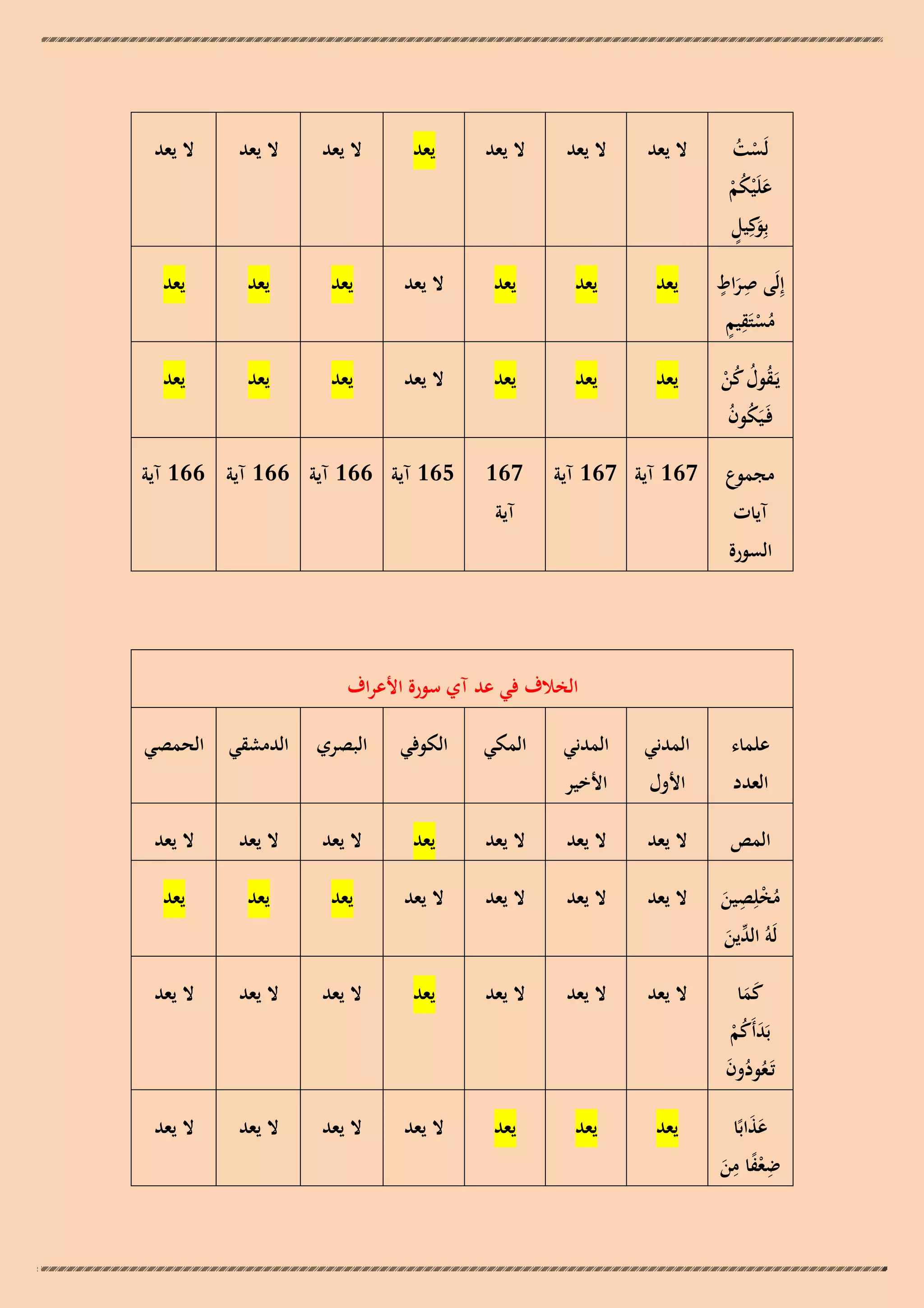 ‫لَست‬
‫ْ ُ‬
‫علَْيكم‬
‫َ ُْ‬
‫و ٍ‬
‫بَِكِيل‬

‫ال يعد‬

‫ال يعد‬

‫ال يعد‬

‫يعد‬

‫ال يعد‬

‫ال يعد‬

‫ال يعد‬

‫ِ ٍ‬
‫إِلَى صراط‬
‫َ‬
‫ٍُِْ‬
‫مستَقيم‬

‫يعد‬

‫يعد‬

‫يعد‬

‫ال يعد‬

‫يعد‬

‫يعد‬

‫يعد‬

‫يَـقول كن‬
‫ُ ُ ُْ‬
‫فَـيَكون‬
‫ُ ُ‬

‫يعد‬

‫يعد‬

‫يعد‬

‫ال يعد‬

‫يعد‬

‫يعد‬

‫يعد‬

‫مجموع‬
‫آيات‬

‫761 آية 761 آية‬

‫السورة‬

‫761‬
‫آية‬

‫561 آية 661 آية 661 آية 661 آية‬

‫الخالف في عد آي سورة األعراف‬
‫علماء‬

‫المدني‬

‫المدني‬

‫المكي‬

‫الكوفي‬

‫البصري‬

‫العدد‬

‫األول‬

‫األخير‬

‫الدمشقي الحمصي‬

‫المص‬

‫ال يعد‬

‫ال يعد‬

‫ال يعد‬

‫يعد‬

‫ال يعد‬

‫ال يعد‬

‫ال يعد‬

‫ِ‬
‫مخلِصين‬
‫ُْ َ‬
‫لَوُ ّْين‬
‫الد َ‬

‫ال يعد‬

‫ال يعد‬

‫ال يعد‬

‫ال يعد‬

‫يعد‬

‫يعد‬

‫يعد‬

‫كما‬
‫ََ‬

‫ال يعد‬

‫ال يعد‬

‫ال يعد‬

‫يعد‬

‫ال يعد‬

‫ال يعد‬

‫ال يعد‬

‫يعد‬

‫يعد‬

‫يعد‬

‫ال يعد‬

‫ال يعد‬

‫ال يعد‬

‫ال يعد‬

‫بَدأَكم‬
‫َ ُْ‬
‫تَـعودون‬
‫ُ ُ َ‬
‫عذابًا‬
‫ََ‬
‫ِ ِ‬
‫ض ع ف ا من‬
‫ًْ َ‬

 