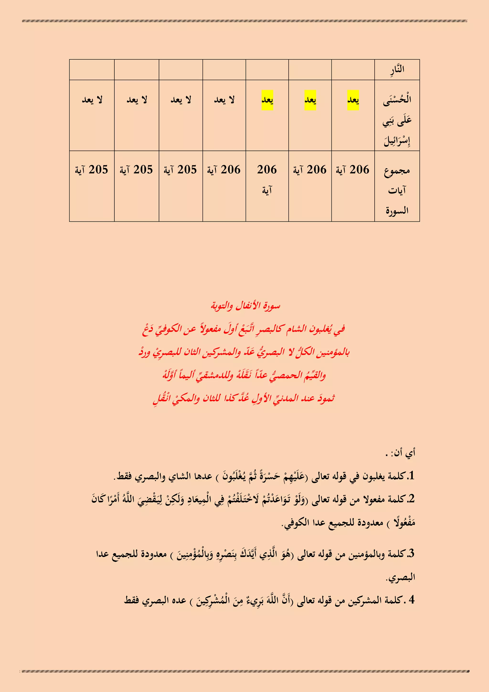 ‫ِ‬
‫النَّار‬
‫الْحسنَى‬
‫ُْ‬
‫علَى بَنِي‬
‫َ‬
‫إِسرائِيل‬
‫َْ َ‬
‫مجموع‬
‫آيات‬

‫السورة‬

‫يعد‬

‫يعد‬

‫602 آية 602 آية‬

‫يعد‬

‫602‬
‫آية‬

‫ال يعد‬

‫ال يعد‬

‫ال يعد‬

‫ال يعد‬

‫602 آية 502 آية 502 آية 502 آية‬

‫سورة األنفال والتوبة‬
‫ِ‬
‫َ‬
‫في يُغلبون الشام كالبصر اتَّـبَعْ أول مفعوالً عن الكوفي دَعْ‬
‫ّْ‬
‫بالمؤمنين الكلُّ ال البصري عَد و كين الثان للبصريْ ورد‬
‫ُّ ّ المشر‬
‫ِ ْ‬
‫َّ‬
‫ُّ ّ‬
‫والقيّْمُ الحمصي عداً نـَقَلَوْ وللدمشقي أليماً أولَوْ‬
‫ّْ‬
‫ِ‬
‫ّْ ِ َّ‬
‫ثمودَ عند المدني األول عُد كذا للثان والمكيْ انْـقُل‬

‫أي أن: ـ‬
‫1ـ كلمة يغلبون في قولو تعالى (علَْيهم حسرةً ثُم يُـغْلَبُون ) عدىا الشاي والبصري فقط.‬
‫َ‬
‫َ ِ ْ َ ْ َ َّ‬
‫ِ ِ ِ‬
‫ِ‬
‫2ـ كلمة مفعوال من قولو تعالى (ولَو تَـواعدتُم الختَـلَفتُم فِي الْميعاد ولَكن لِيَـقضي اللَّوُ أَمرا كان‬
‫ًْ َ َ‬
‫َ ْ َ َْ ْ َ ْ ْ ْ‬
‫َ َ ْ ْ َ‬
‫مفعوال ) معدودة للجميع عدا الكوفي.‬
‫َْ ُ ً‬
‫ِ‬
‫ِ‬
‫3ـ كلمة وبالمؤمنين من قولو تعالى (ىو الَّذي أَيَّدك بِنَصرهِ وبِالْمؤمنِين ) معدودة للجميع عدا‬
‫َ َ ْ ِ َ ُْ َ‬
‫َُ‬

‫البصري.‬

‫ِ‬
‫َّ‬
‫ِ‬
‫كين من قولو تعالى (أَن اللَّوَ بَر ٌ من الْمش كِين ) عده البصري فقط‬
‫4 ـ كلمة المشر‬
‫ِيء َ ُ ْ ر َ‬

 